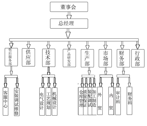 公司架構